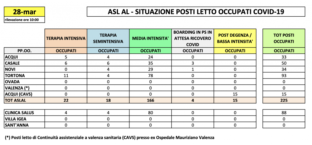 La situazione dei posti letto al Santo Spirito del 28 marzo